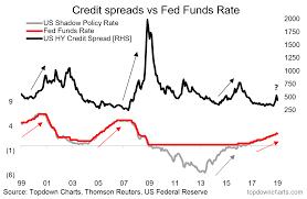 Fed Rate Hikes Vs Hy Credit Spreads Wealth365 News