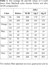 Presents The Average Gr And Gb Values Of Six Color Boxes