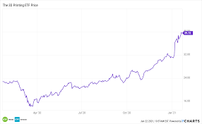 Arkk etf price (nysearca), score, forecast, predictions, and ark innovation news. 3d Printing And Healthcare An Etf For 2 Booming Themes Etf Trends