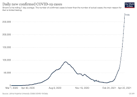 From april 21 to may 17 for five days in may, the daily case count surpassed 400,000. India S Vaccination Campaign Slows Down Even As Covid 19 Case Counts Hit Record Highs
