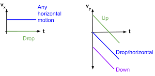 Projectile Motion Graphs Review Article Khan Academy