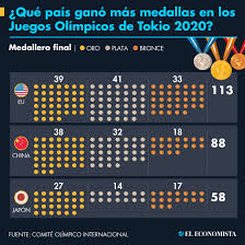L os juegos olímpicos de tokyo 2020 llegan a su final y, como pasó en rio 2016, estados unidos se alza en lo más alto del medallero, tanto en la cosecha general como en los oros, algo que no se veía venir hace unas 48 horas. Que Pais Gano Mas Medallas En Los Juegos Olimpicos De Tokio 2020 El Economista