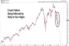 Elliott Wave Chart Blog Elliott Wave Stock Market Timing