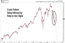 Elliott Wave Chart Blog Elliott Wave Stock Market Timing