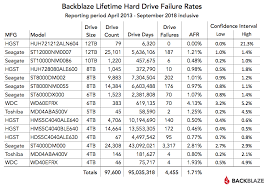 Backblaze Drive Stats 2018 Hard Drive Failure Rates