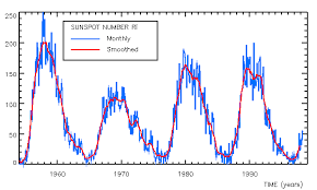 sunspot cycles recessions