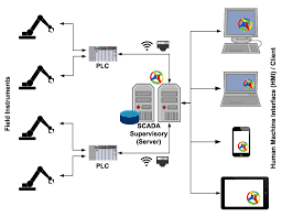 A scada system refer to a system consisting of a number of remote terminal units (or rtus) collecting field data connected back to a master station via a communications system. What Is Scada Supervisory Control And Data Acquisition Ecava Igx Web Scada