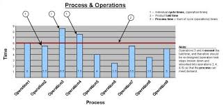 Takt Time Lean Manufacturing Lean Six Sigma Change