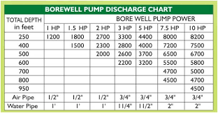Pump Selection Borewell Pump Selection