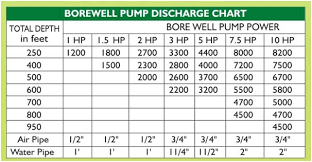 pump selection borewell pump selection