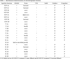 Production Of Lipase Extrated From Aqueous Waste Enzymatic