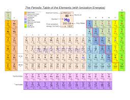 Preview Pdf Periodic Table Of The Elements With Ionization