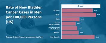 They may be caused by something other than bladder cancer, but it's important to have them checked out by a doctor. Bladder Cancer Causes Symptoms In Men Cxbladder