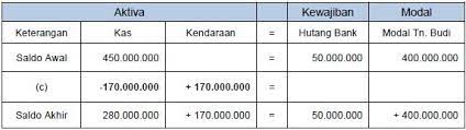 Sep 07, 2020 · contoh soal persamaan dasar akuntansi sederhana untuk lebih memudahkan kamu dalam memahami persamaan dasar akuntansi kami juga disini menyertakan beberapa contoh soal berserta jawabanya. Persamaan Dasar Akuntansi Rumus Dan Contoh Soal Lengkap