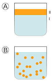 If an emulsion is prepared by homogenizing two pure liquid components, phase separation will generally be rapid, especially if the concentration of the dispersed phase is at all high. Emulsions Secondary Science 4 All