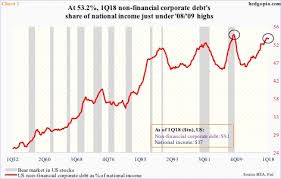 Us Corporate Bond Issuance Continues To Tumble Hedgopia