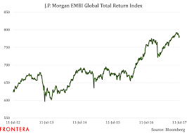 Spreads Tell A Story Emerging Markets Bonds Are Running Out