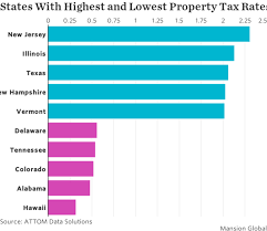 New Jersey Had Highest Property Taxes Across The U S In