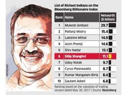 Sun Pharma: Dilip Shanghvi's swift slide on the Indian billionaire list -  The Economic Times