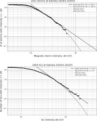 Extreme Geomagnetic Activities A Statistical Study Earth Planets And Space Full Text