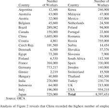 Discover all statistics and data on automotive industry in brazil now on statista.com! Number Of Employment In World Automotive Industry Download Table