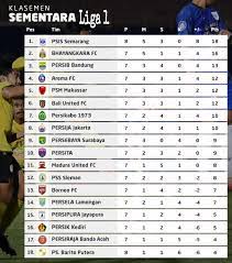Arema fc, 20, 11, 8, 1 . Klasemen Liga 1 Pekan Ke 8 Kalahkan Barito Psis Semarang Kudeta Bhayangkara Fc Bola Tempo Co