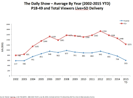 Jon Stewarts Daily Show By The Numbers Hey Trevor Noah