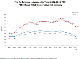 jon stewarts daily show by the numbers hey trevor noah