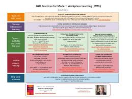 L D Practices For Modern Workplace Learning Workplace Learning Learning And Development Workplace