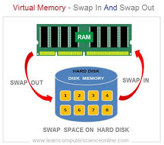For example, if your computer has 1 gb of ram, the minimum pagefile size can be 1.5 gb, and the maximum size of the file can be 4 gb. Virtual Memory What Is Virtual Memory And How It Is Managed By Os