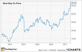 Best Buy Stock Is Soaring As Competition Disappears The