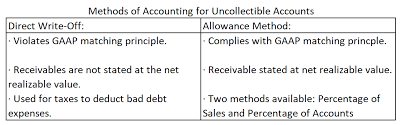 How To Calculate Bad Debt Expense Accurately