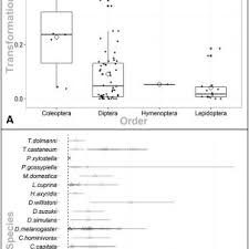 A A Box And Whisker Plot Of The Meta Analysis