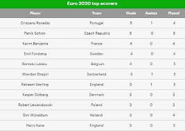 Therefore, according to the ai, schick is the euro 2020 mvp with a generated value of 4.34, while pedri is the best young player in. E6vqqac4xzxnim