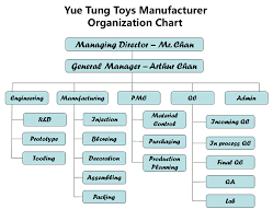 Factory Organization Chart Profile Yue Tung Electronic