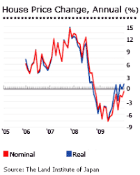 House Price Falls In Japan Accelerate