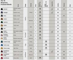 68 True To Life Nespresso Blends Chart