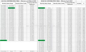Using the sss contribution table (table 1) above, here are the steps to figure out how much your monthly contribution is. The Social Security System Sss Old Vs New Contribution Table Your Life In Perspective The Affluent Perspective