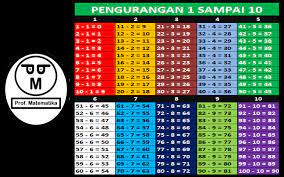 Akuarium itu diisi air 2 3 bagian. Tabel Pengurangan 1 Sampai 10 100