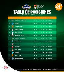 Tabla de posiciones fase 2 del campeonato ecuatoriano de fútbol liga pro 2020. Tabla De Posiciones De Federacion Boliviana De Futbol Facebook