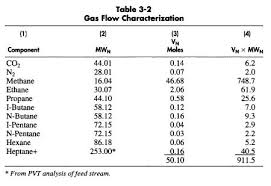 Molecular Weight Of Gas Oil And Gas Separator