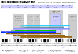 Keyboard Notes By Frequency Part 2 Music Technology