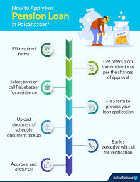 Must be an indian citizen. Union Bank Of India Pension Loan Eligibility Interest Rate Documents Required