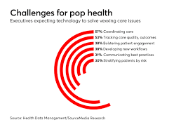 Pop Health Yielding Results But Efforts Face Rising
