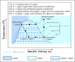 At this stage of the vapor compression refrigeration cycle, the refrigerant is at a lower temperature than its surroundings. Vapor Compression Refrigeration Wikipedia