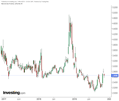 Natural Gas Strap Down The Ride Isnt Over Investing Com