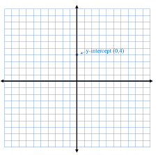 This method is limited, however, if either the slope. Graphing Linear Equations In Slope Intercept Form Pdf Tessshebaylo