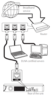 If the light on your router is green, you should be ready to go. How To Connect Lg Lhb675 System To A Wired Network Support Com