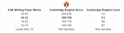 Cae (c1 advanced) video courses + youtube discounts: Cae Exam Pass The C1 Advanced Cambridge English Exam
