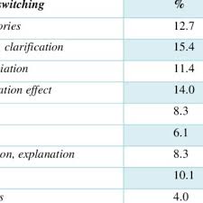 Pdf Juggling Two Languages Malay English Bilinguals Code Switching Behavior In Singapore